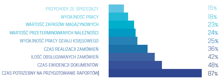 Korzyści z drożenia comarch erp xl