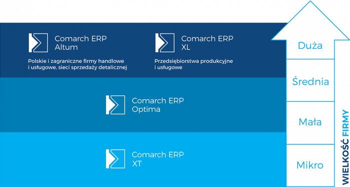 dla kogo jest system comarch erp