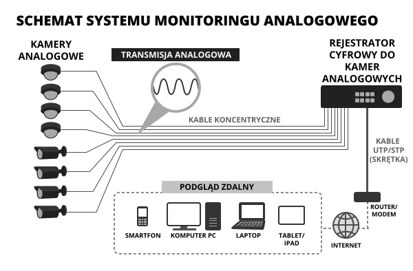 System monitoringu analogowego