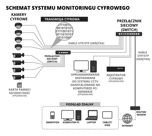 System monitoringu cyfrowego